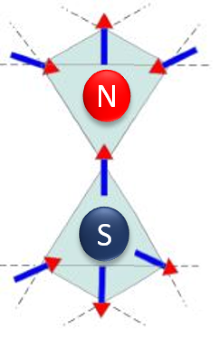 When given enough energy, these Rare Earth Pyrochlore Oxides can contain effective magnetic monopoles, where one spin on each tetrahedra has flipped so there is no longer 2-in 2-out, but 3-in 1-out and 3-out 1-in. This gives a net pole.